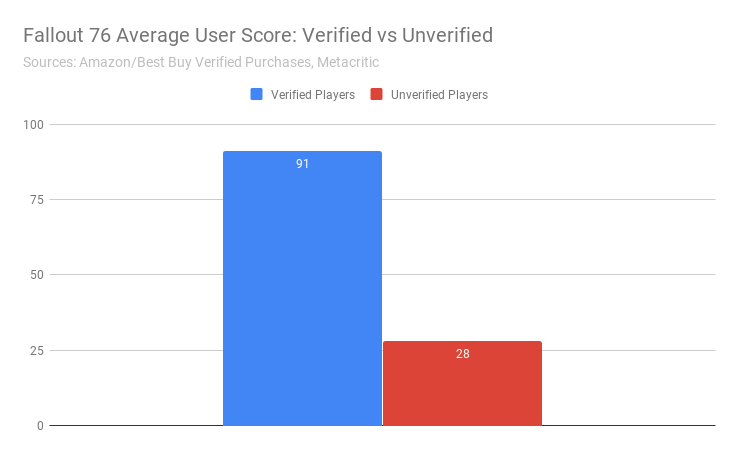 Fallout 76 Average User Score_ Verified vs Unverified.png